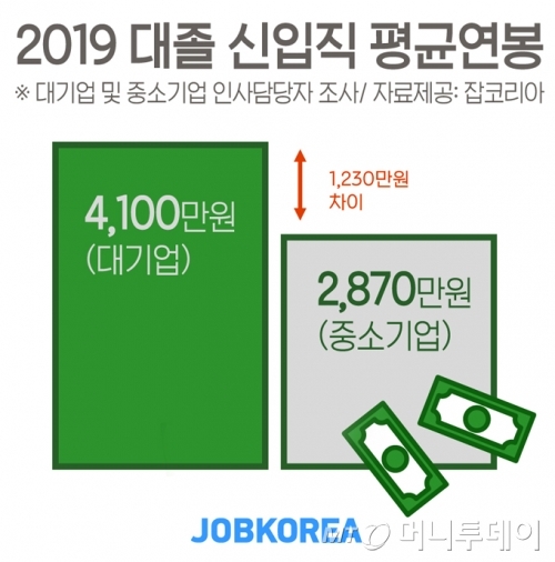 중소기업에 취직한 대졸 신입 연봉은 2019년 기준 약 2천 800만원/ 사진=취업포털 잡코리아

중소기업 대졸 신입직 평균연봉 2천870만 원사진=잡코리아