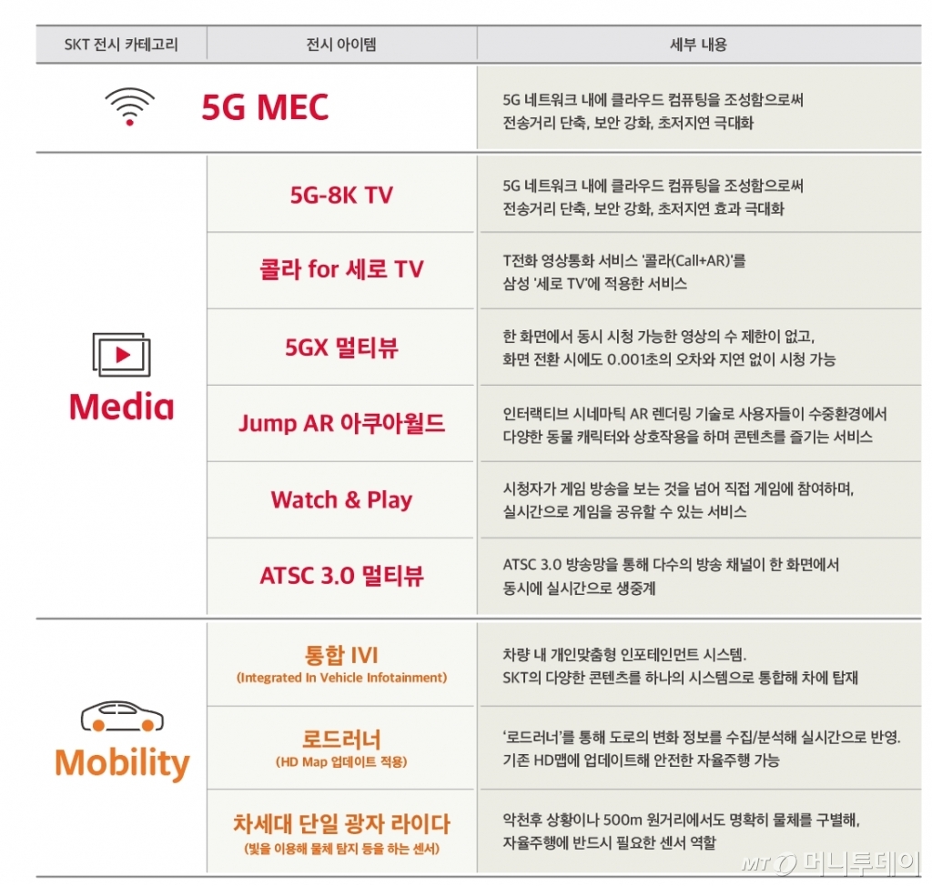 SK텔레콤 ‘CES 2020’ 전시 아이템 목록 /사진제공=SK텔레콤