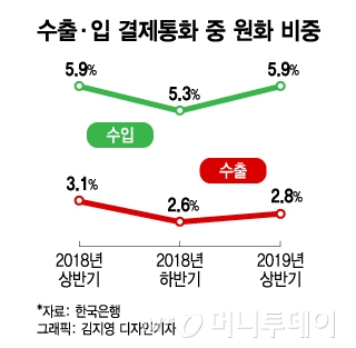 수출입 결제통화 중 원화 비중. /그래픽=김지영 디자인기자