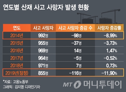연도별 산재 사고 사망자 발생 현황./그래픽=김지영 디자인기자