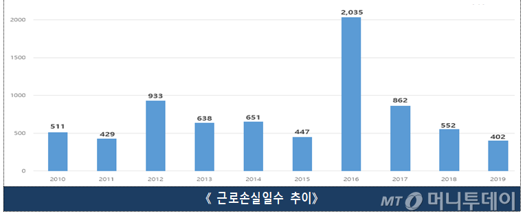 근로손실일수 추이./자료=고용노동부