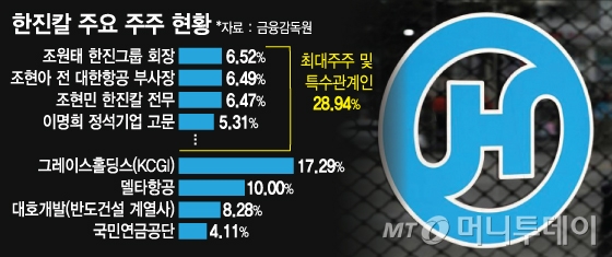 한진칼 주요 주주 현황
