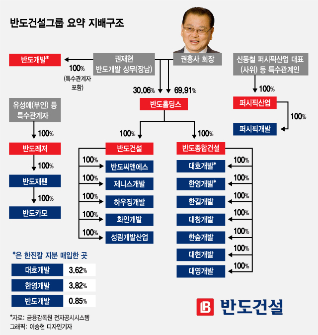 반도건설그룹 요약 지분구조