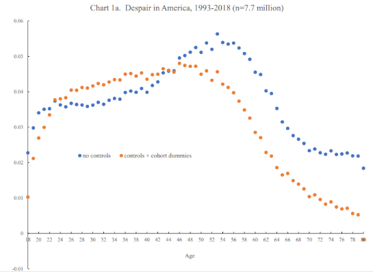 '미국의 절망' 불행 곡선 그래프. /사진=블룸버그 갈무리