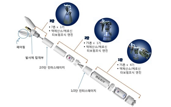 한국형발사체 구성/자료=항우연