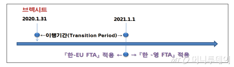 한영 FTA 예상 적용 시점./자료=산업통상자원부