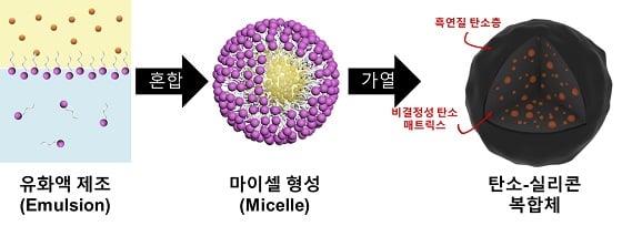 탄소-실리콘 복합체 합성 과정 요약<br><br>물, 기름, 전분, 실리콘, 계면활성제로 유화액 제조로 마이셀을 형성시킨 다음, 가열과 탄화 과정을 거치면 탄소-실리콘 복합체가 형성됨/사진=KIST