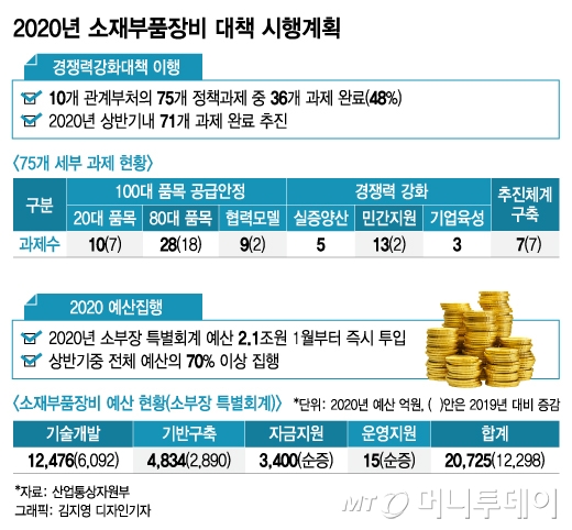 정부는 22일 인천 서구 경인양행 본사에서 '제3차 소재‧부품‧장비 경쟁력위원회'를 열어 '2020년 소재‧부품‧장비 대책 시행계획'을 논의했다. 그래픽은 2020년 소재부품장비 대책 시행계획의 주요 내용./그래픽=김지영 디자인기자