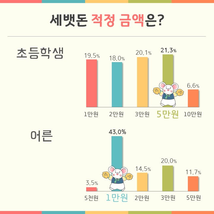 2020년 세뱃돈 적정 금액 설문조사/사진=EBS 스쿨잼 네이버 블로그