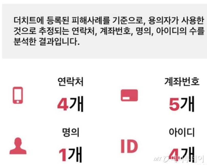더치트 사이트에 등록된 사기범 정보/사진=더치트 캡처