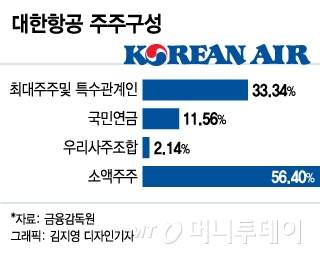 2019년 3월 지분 현황