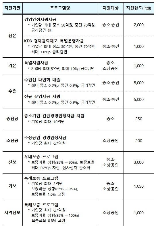 신종코로나 관련 정책금융기관 신규 지원내용 / 자료제공=금융위