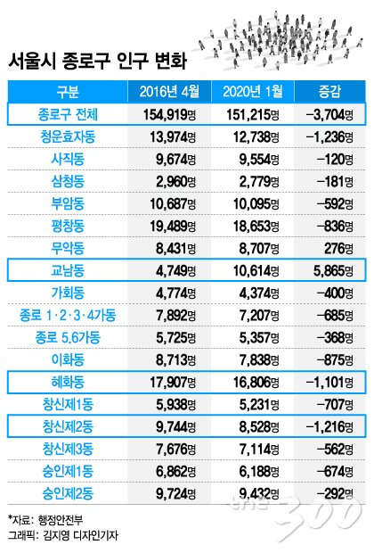 제21대 총선에서 종로에 출마하는 더불어민주당 소속 이낙연 전 국무총리가 9일 오후 서울 종로 재개발 구역을 둘러보며 주민들과 인사를 나누고 있다.