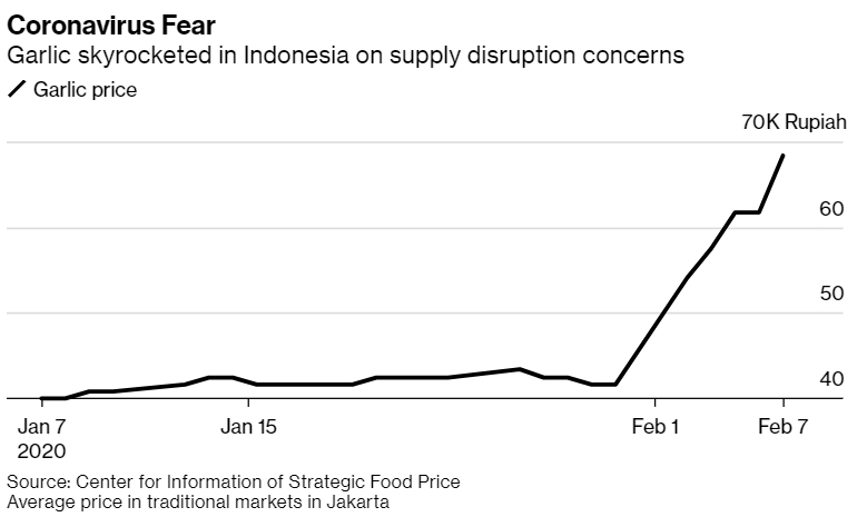 인도네시아 수도 자카르타에선 마늘 가격이 불과 일주일 만에 70% 가까이 치솟았다. /사진=블룸버그
