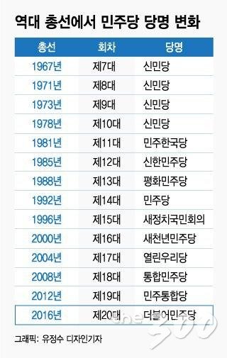 2015년 당시 손혜원 새정치민주연합 홍보위원장이 서울 여의도 국회 당대표회의실에서 새 당명 '더불어민주당'을 소개하고 있다. 새정치연합은 이날 오전 문재인 대표 주재로 최고위원회의와 당무위원회의를 잇달아 열어 국민 공모로 선정된 새 당명 후보작 중 '더불어민주당'을 새 당명으로 결정했다. 2015.12.28/뉴스1