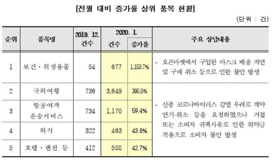 /자료=한국소비자원