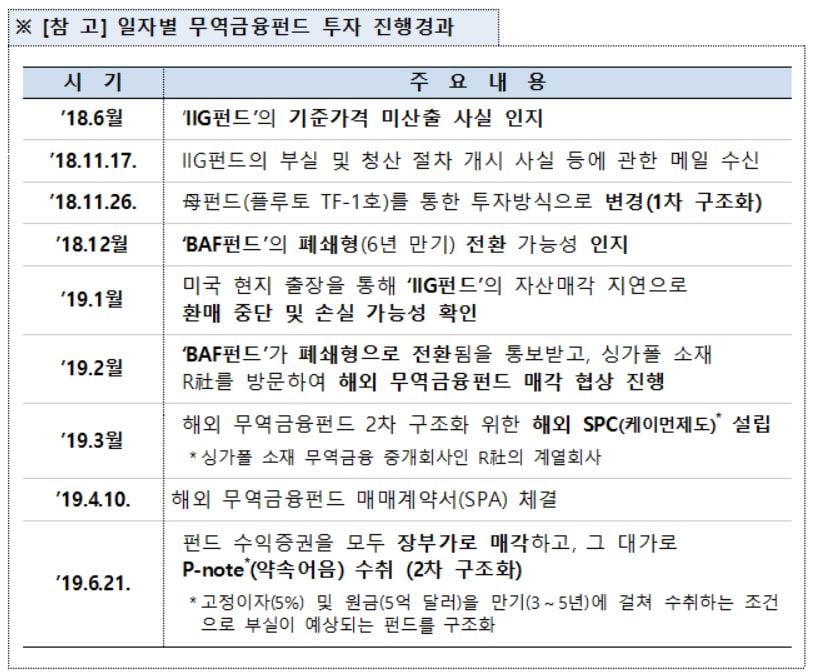 자료=금융감독원