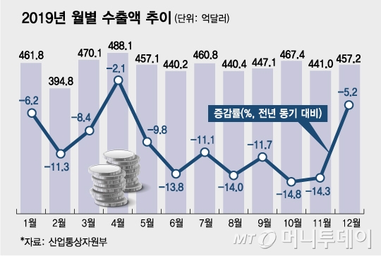 2019년 월별 수출액 추이./그래픽=김현정 디자인기자