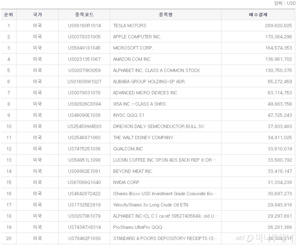 최근 한달(1월15일~2월14일) 기준 미국주식 매수결제액 순위/자료=한국예탁결제원 증권정보포털(세이브로)