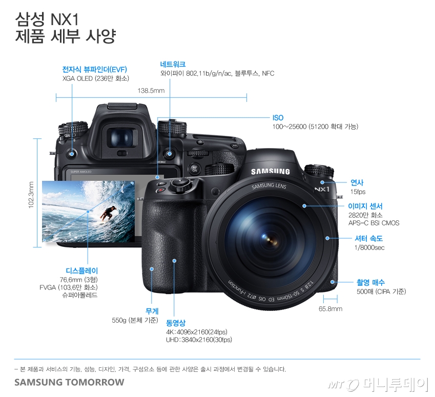 삼성전자 역대 최고의 카메라로 평가받는 NX-1. 당시 니혼게이자이 계열 IT매거진은 “섬세한 묘사와 사용하기 쉬운 조작성으로 국산(일본산) 미러리스 기계를 상회하는 부분이 많았다”고 호평했다. /사진=삼성블로그