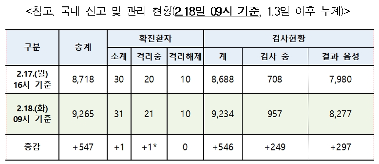 18일 오전 9시 기준 국내 코로나19 발생 현황/사진=질병관리본부 중앙방역대책본부