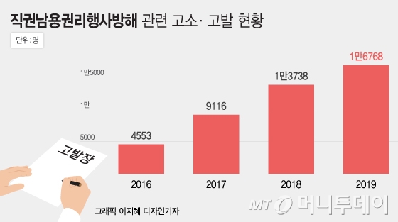 직권남용권리행사방해 관련 고소, 고발 현황./통계 제공=대검찰청