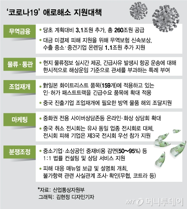 코로나19 애로해소 지원대책./그래픽=김현정 디자인기자<br>