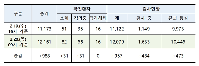 20일 오전 9시 기준 코로나19 환자 발생 현황/사진=질병관리본부 중앙방역대책본부