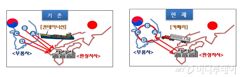 닛산자동차의 한일 밀크런 활용 사례./자료=한국해상수산개발원
