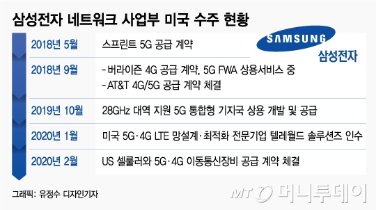 삼성전자 네트워크 사업부 미국 수주 현황 /사진=유정수 디자인기자