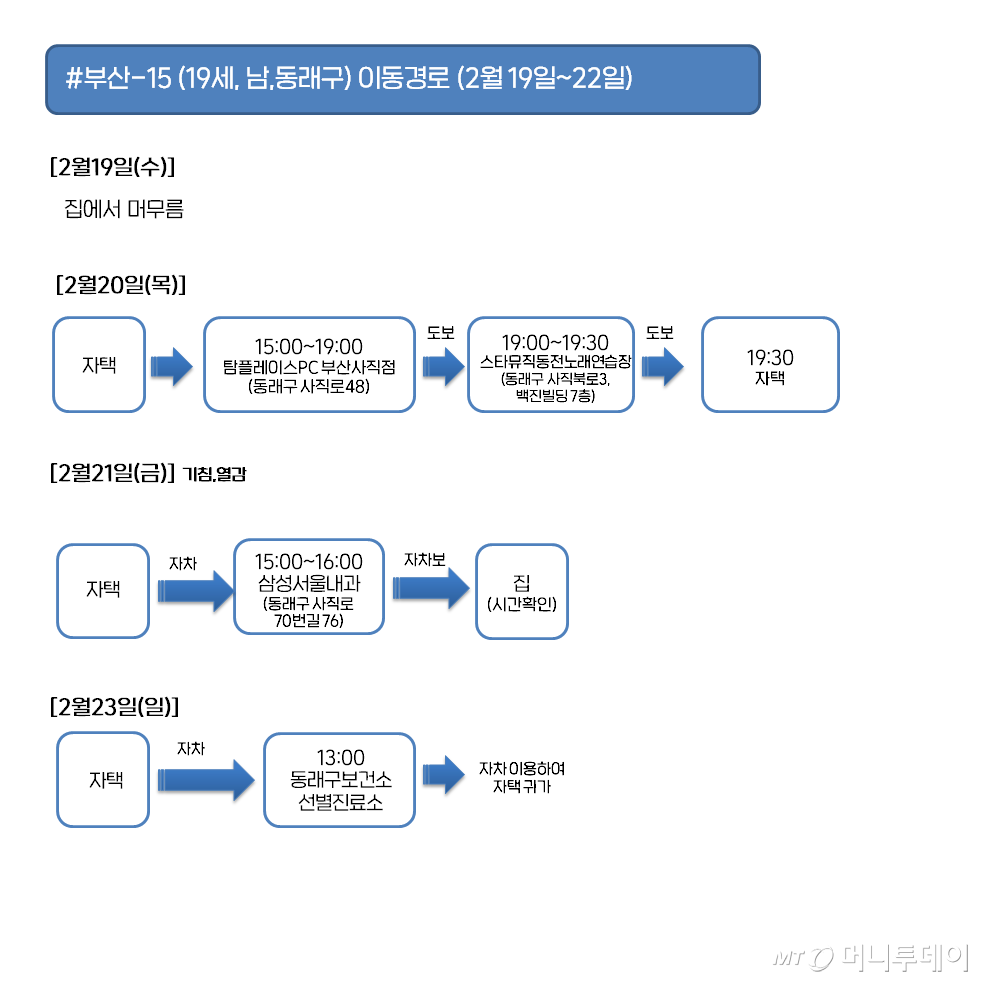 부산 15 확진자 이동경로
