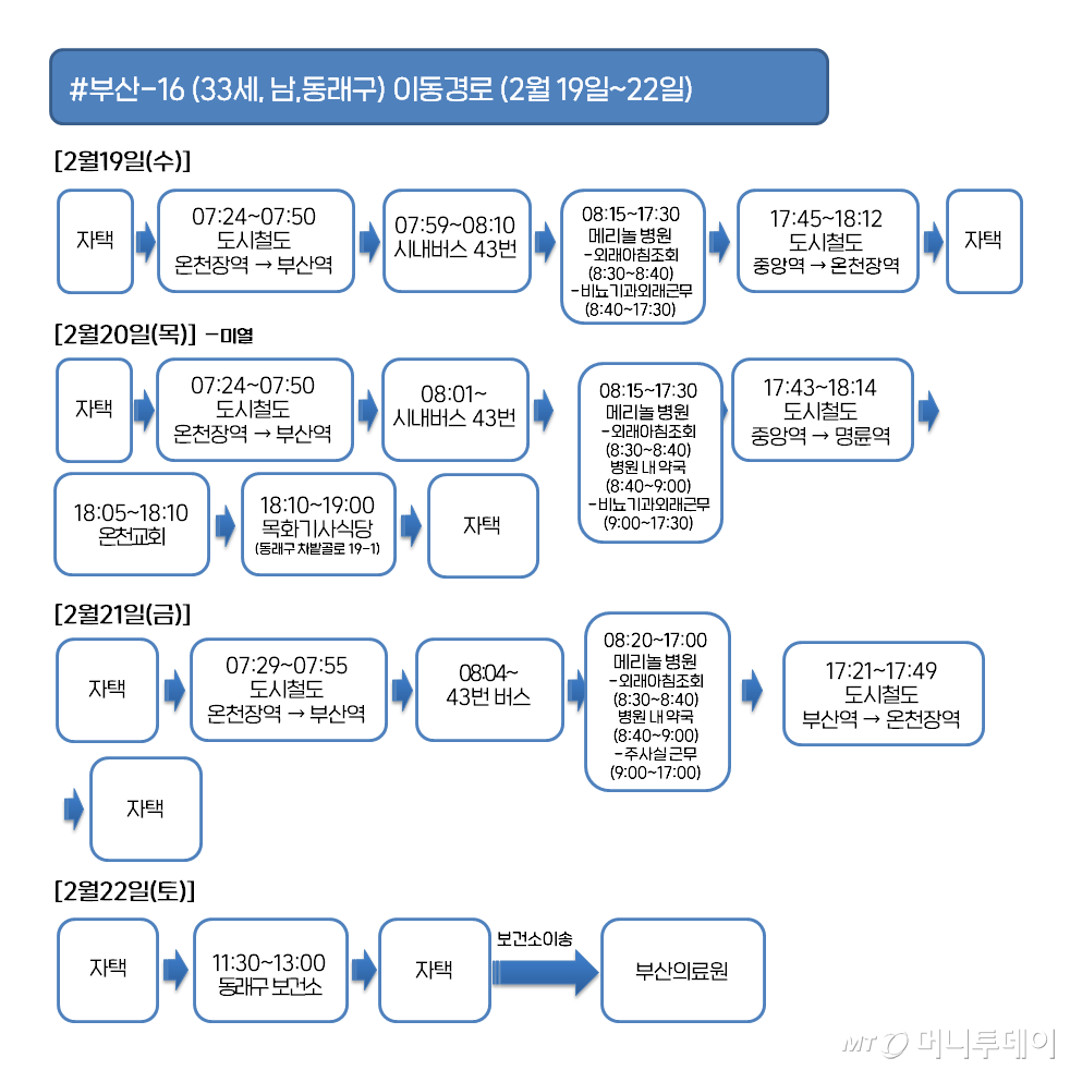 부산 16 확진자 이동경로
