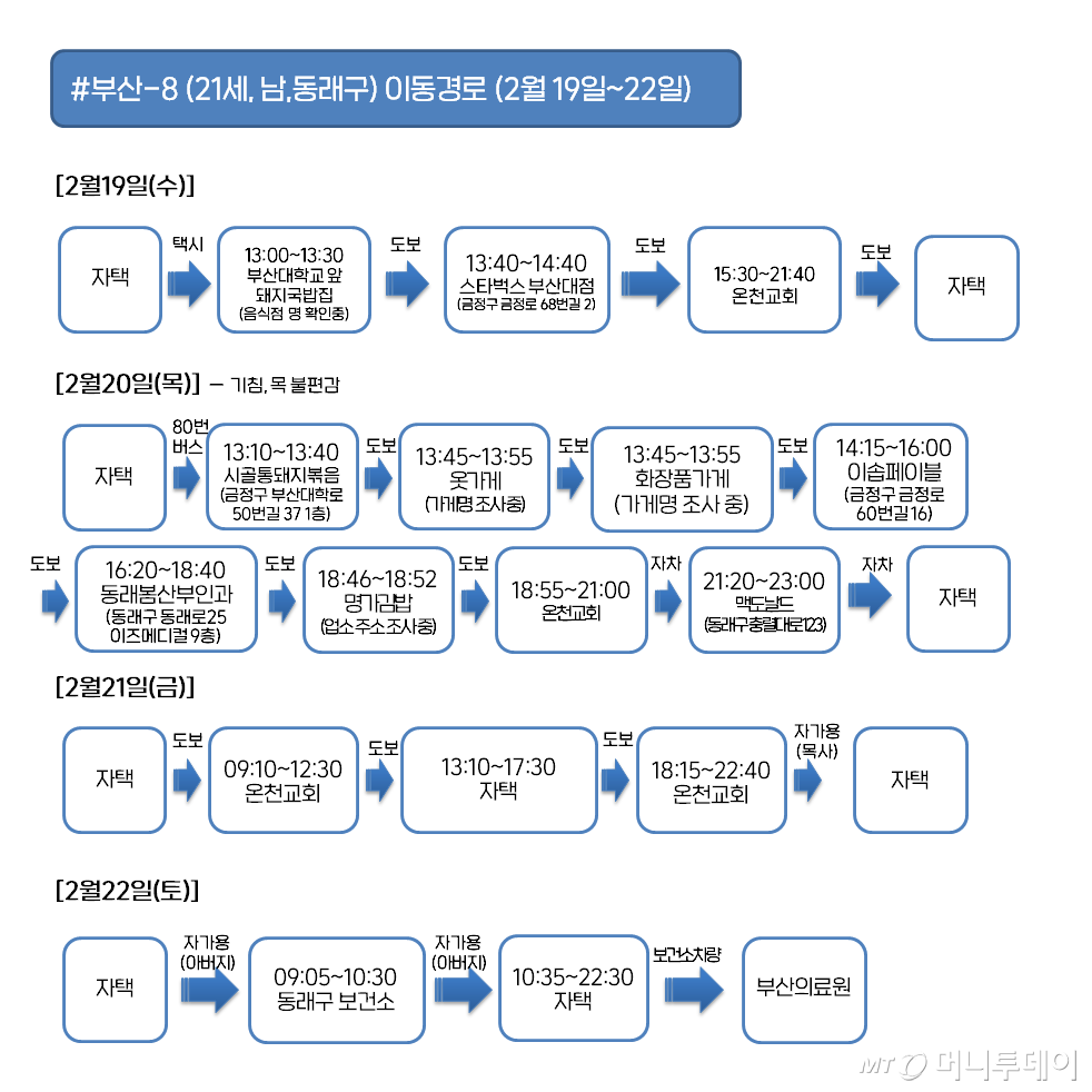 부산 8 확진자 이동경로<br>