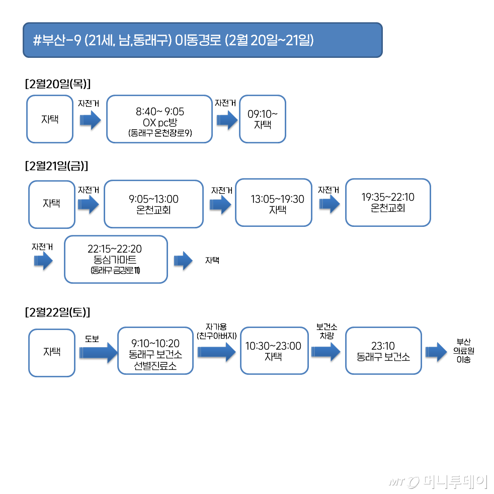 부산 9 확진자 이동경로