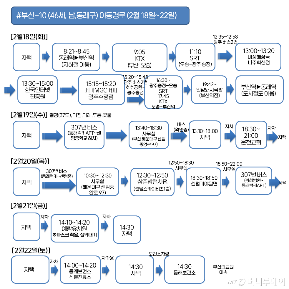 부산 10 확진자 이동경로