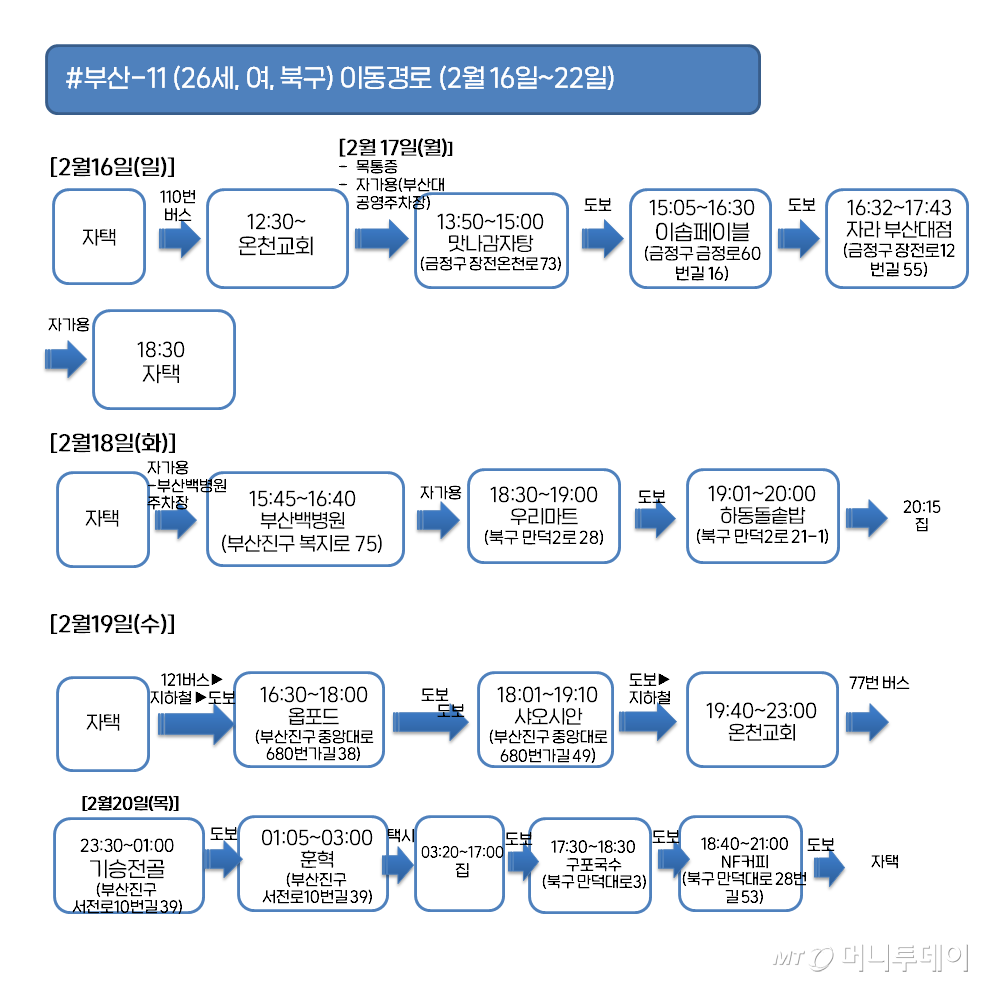 부산 11 확진자 이동경로