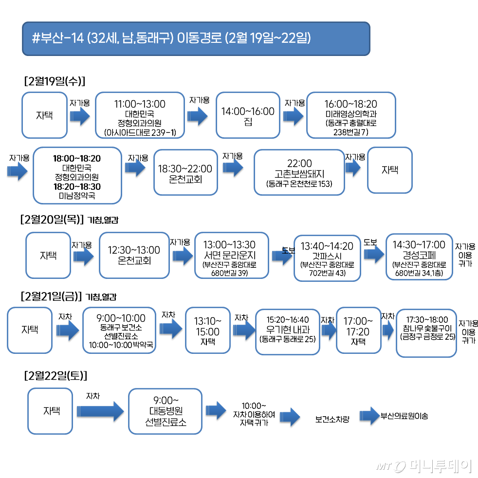 부산 14 확진자 이동경로