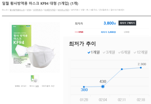 KF94(대형) 마스크 최저가격 변화 모습. 1월28일 380원에서 2월 18일 2900원, 21일 3800원으로 가격이 급등했다./사진=다나와