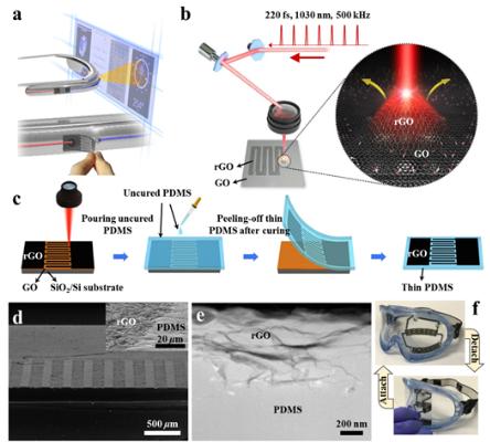 (a) 스마트 글래스용 에너지저장소자로서 스티커형 마이크로 수퍼커패시터의 설계 개념도, (b) 극초단 레이저 공정 기반의 고팽창 그래핀 전극 및 (c) 고팽창 그래핀 전극 기반 스티커형 마이크로 수퍼커패시터의 제조 공정의 개략도, (d,e) 고팽창 그래핀 전극 기반 스티커형 마이크로 수퍼커패시터 전극의 단면 이미지. (f) 스티커형 마이크로 수퍼커패시터의 반복적인 탈부착 테스트 결과/자료=한국에너지연