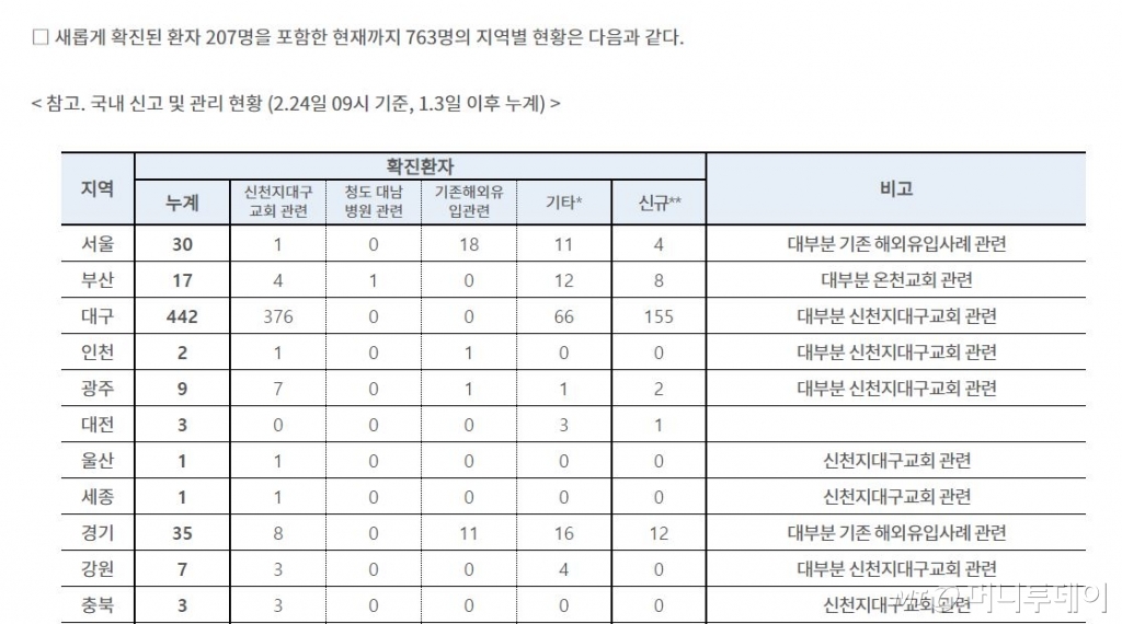 질병관리본부는 24일 오전 9시 기준으로 서울시 확진자를 30명으로 발표함. 서울시에서 먼저 확인된 확진자수 자료가 질병본부로 넘어가야 하기 때문에 질병본부가 인원이 많을 수 없음에도 같은날 오전과 오후 거꾸로 된 수치를 보여주고 있는 수치./자료=질병관리본부 캡쳐