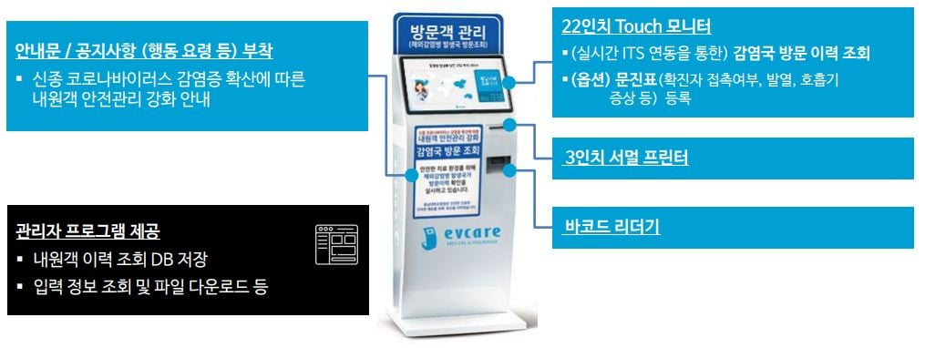 병원 내 감염 관리 예방 키오스크 개요도/사진제공=이브이케어