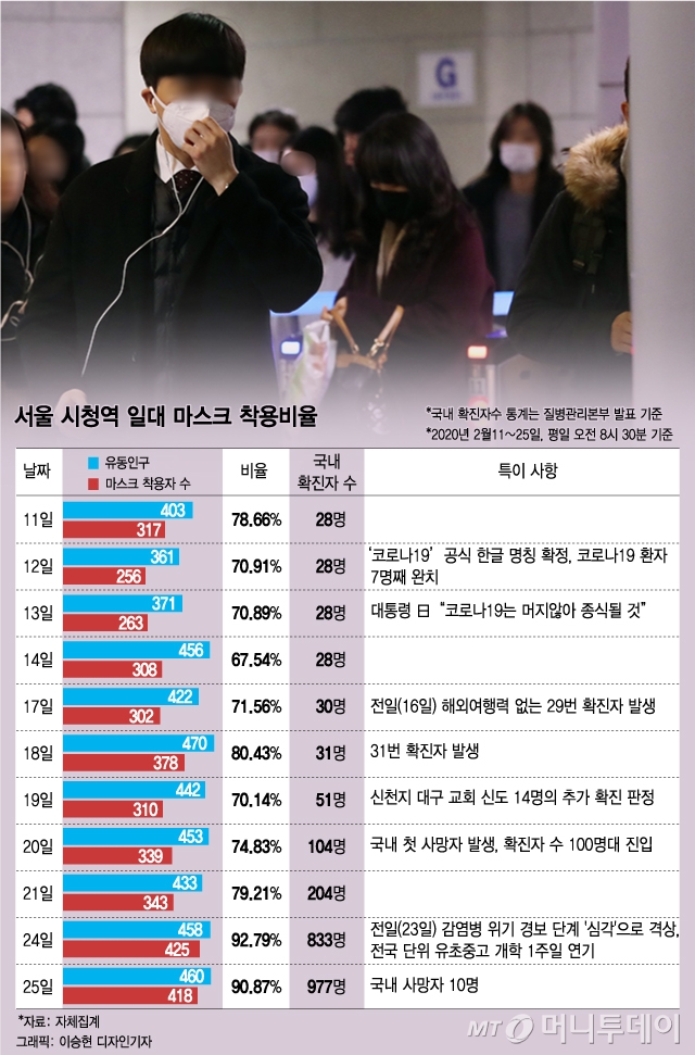 서울 시청역 일대 마스크 착용비율. /그래픽=이승현 디자인기자
