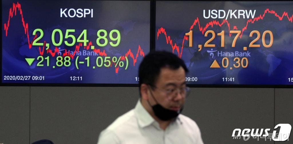 (서울=뉴스1) 황기선 기자 = 신종코로나바이러스 감염증(코로나19)확산하는 가운데 27일 오후 서울 중구 하나은행 딜링룸 전광판에 코스피지수가 전 거래일보다 21.88포인트 하락한 2054.89를 나타내고 있다. 이날 원·달러 환율은 0.30원 상승한 1,217.20원 코스닥지수는 16.46포인트 내린 638.17로 장을 마감했다. 2020.2.27/뉴스1 <저작권자 © 뉴스1코리아, 무단전재 및 재배포 금지>