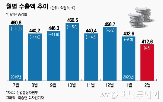 월별 수출액 추이./그래픽=이승현 디자인 기자
