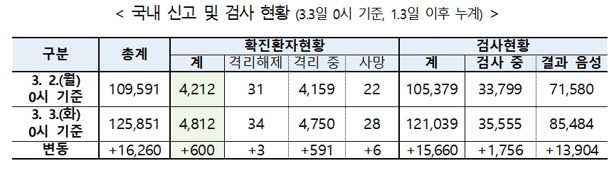 /사진=질병관리본부 중앙방역대책본부