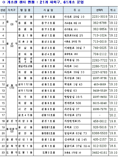 /자료=서울시