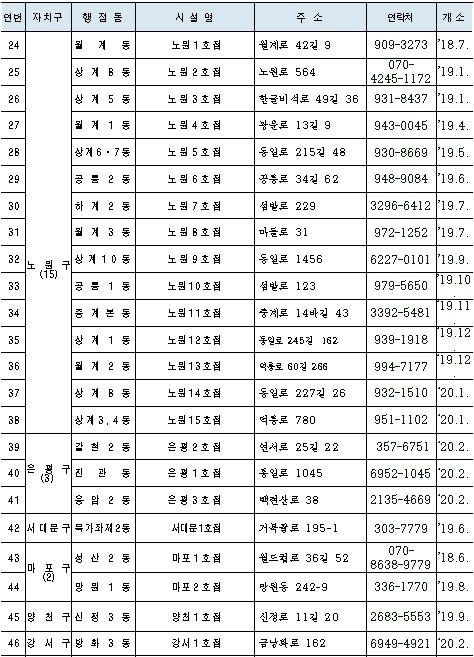 /자료=서울시