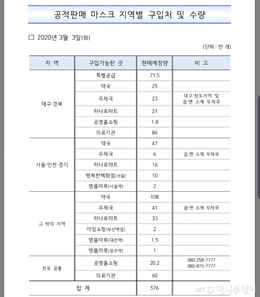 3일 전국 공적 마스크 판매 현황 /사진제공=식품의약품안전처