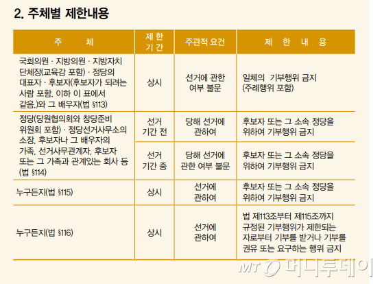 선거법 위반 사례집 중 일부/선관위 배포 책자
