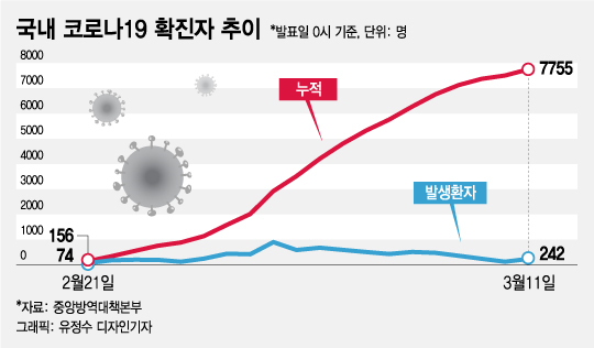 국내 코로나19 확진자 추이